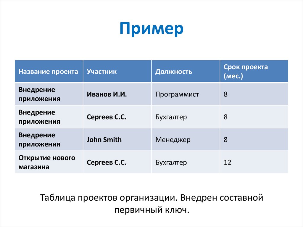 Таблица проектов организации. Внедрен составной первичный ключ.