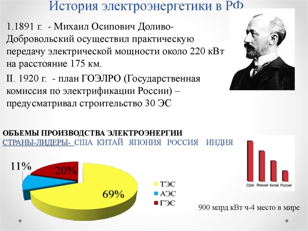 История электроэнергетики в РФ