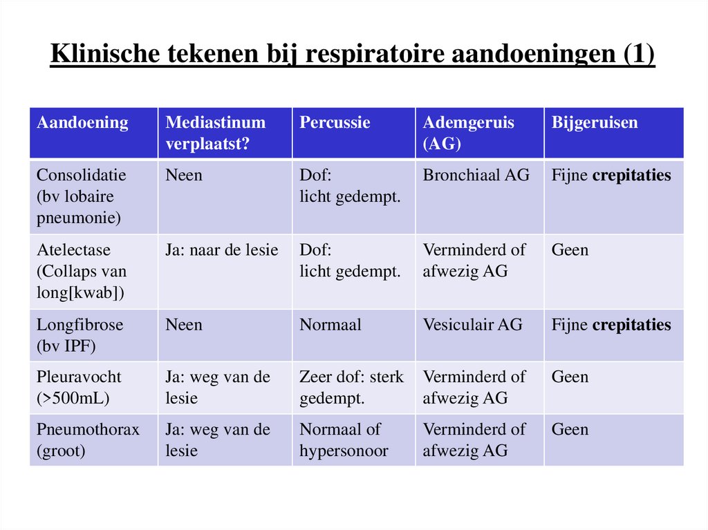 Klinische tekenen bij respiratoire aandoeningen (1)