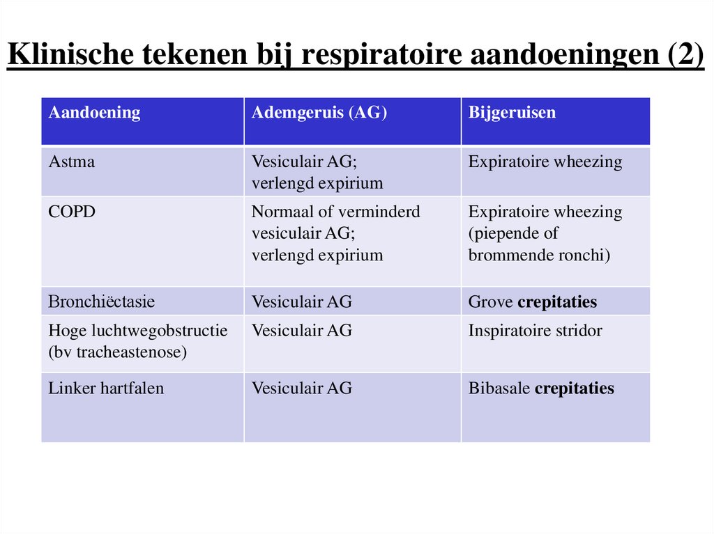 Klinische tekenen bij respiratoire aandoeningen (2)