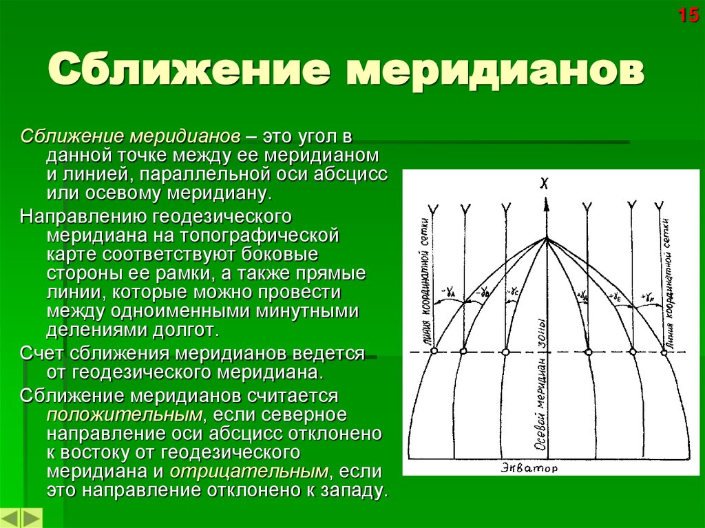 Сближение меридианов
