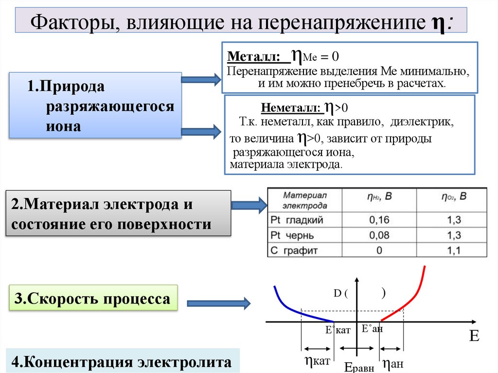 Факторы, влияющие на перенапряженипе η: