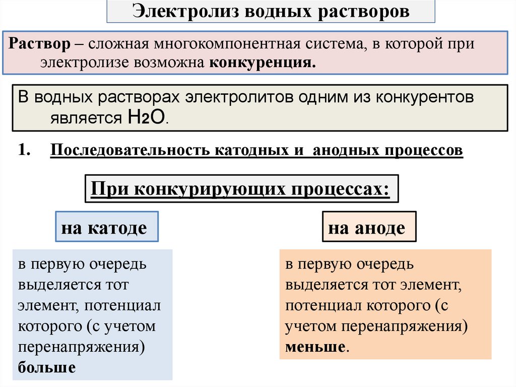 Электролиз водных растворов
