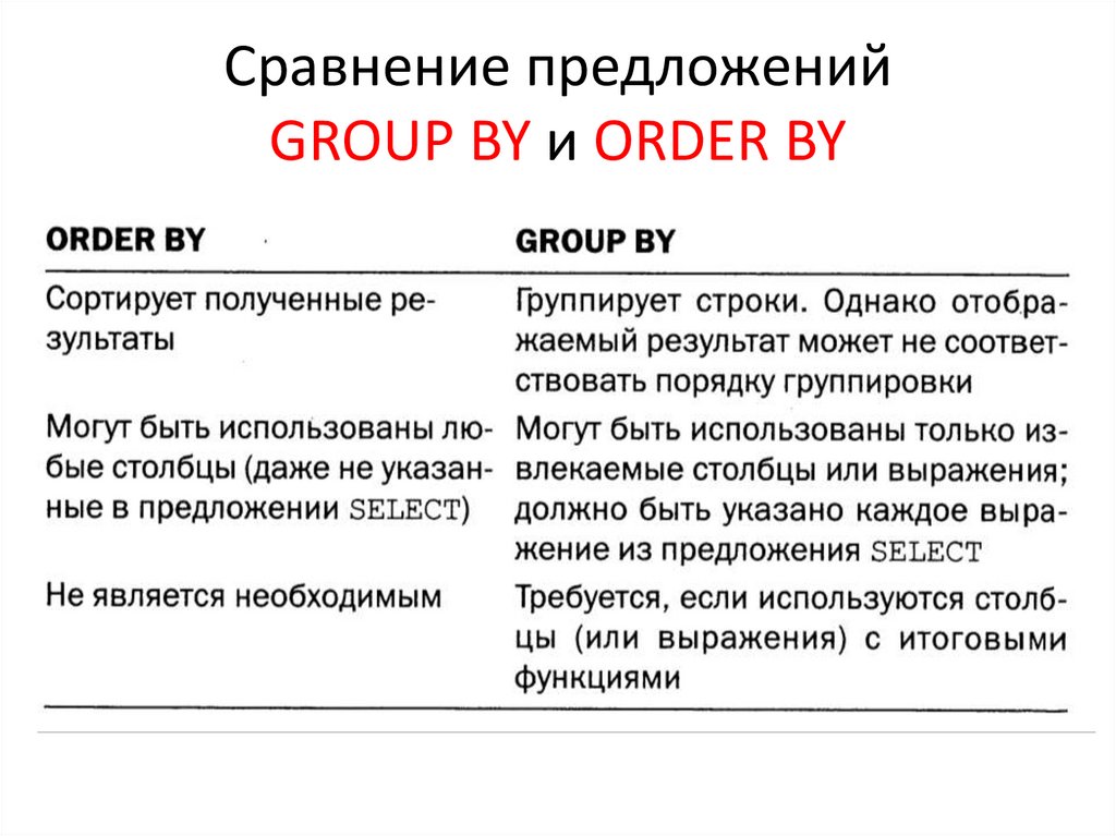 Сравнение предложений GROUP BY и ORDER BY