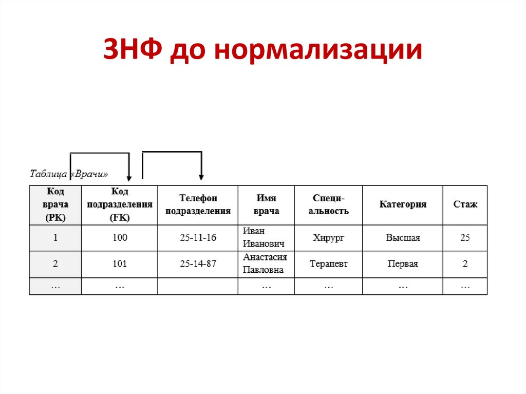 3НФ до нормализации