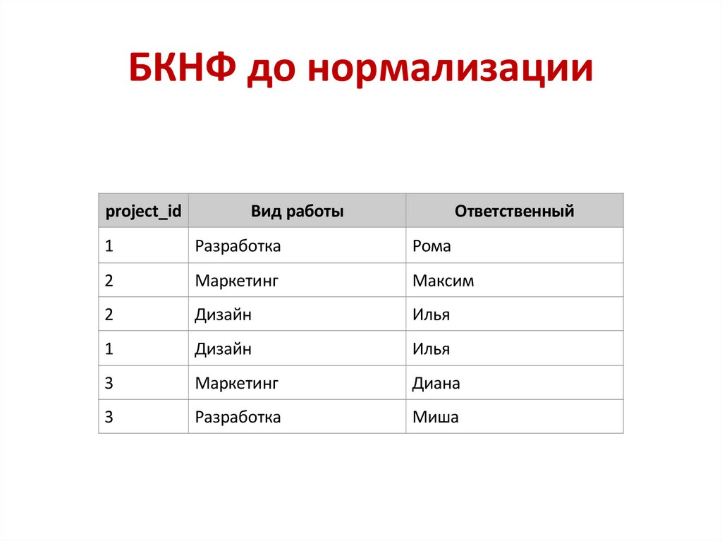 БКНФ до нормализации