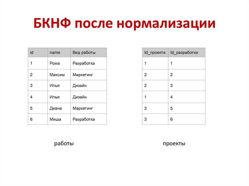БКНФ после нормализации