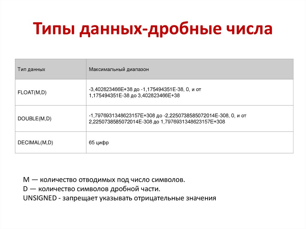 Типы данных-дробные числа