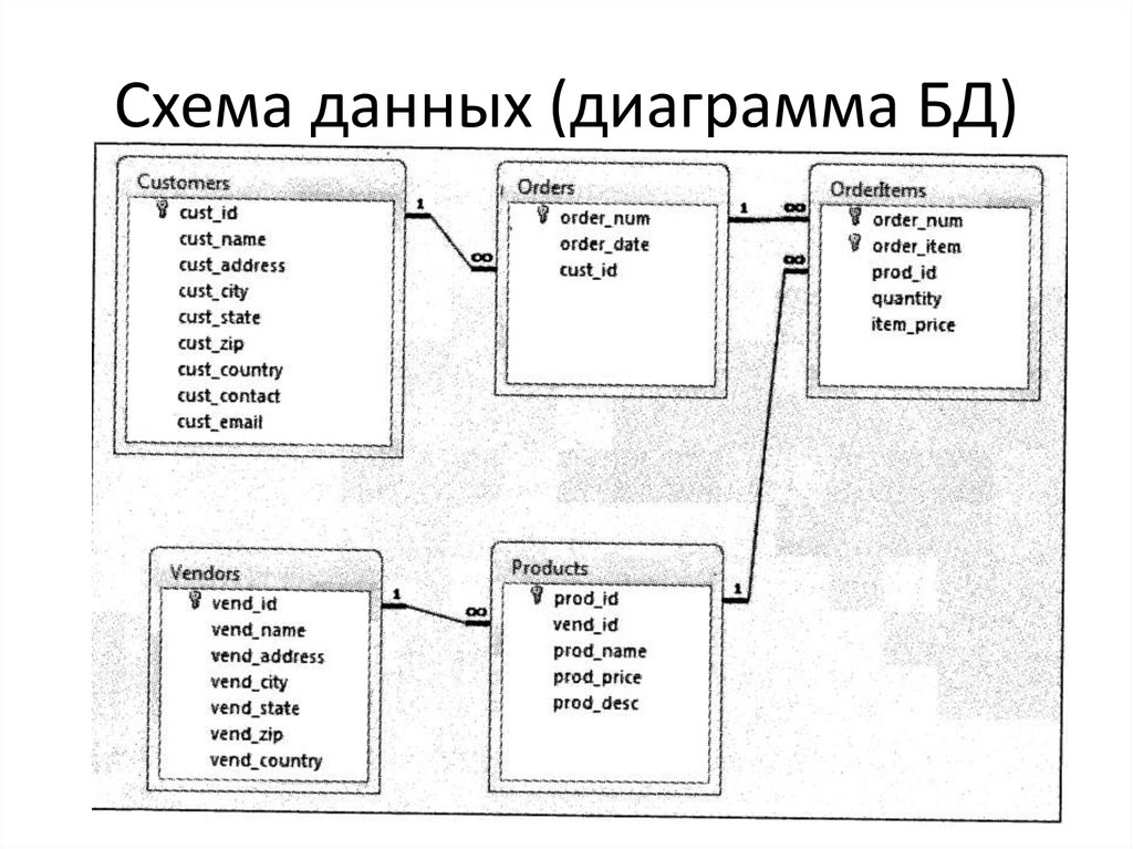 Схема данных (диаграмма БД)
