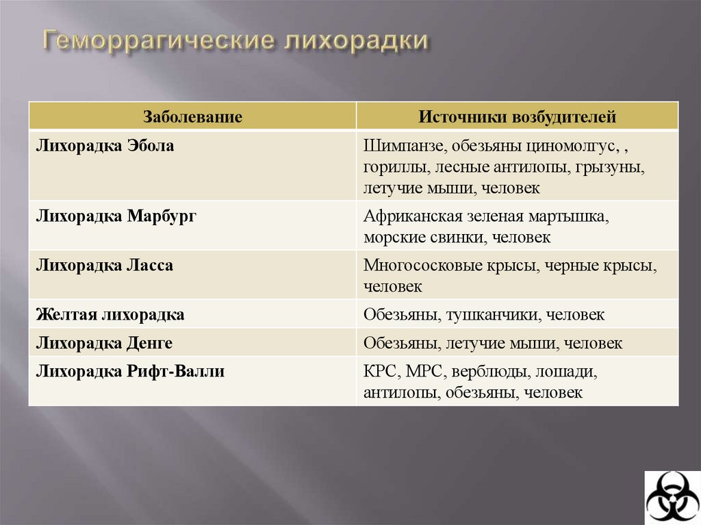 Вирусные геморрагические лихорадки