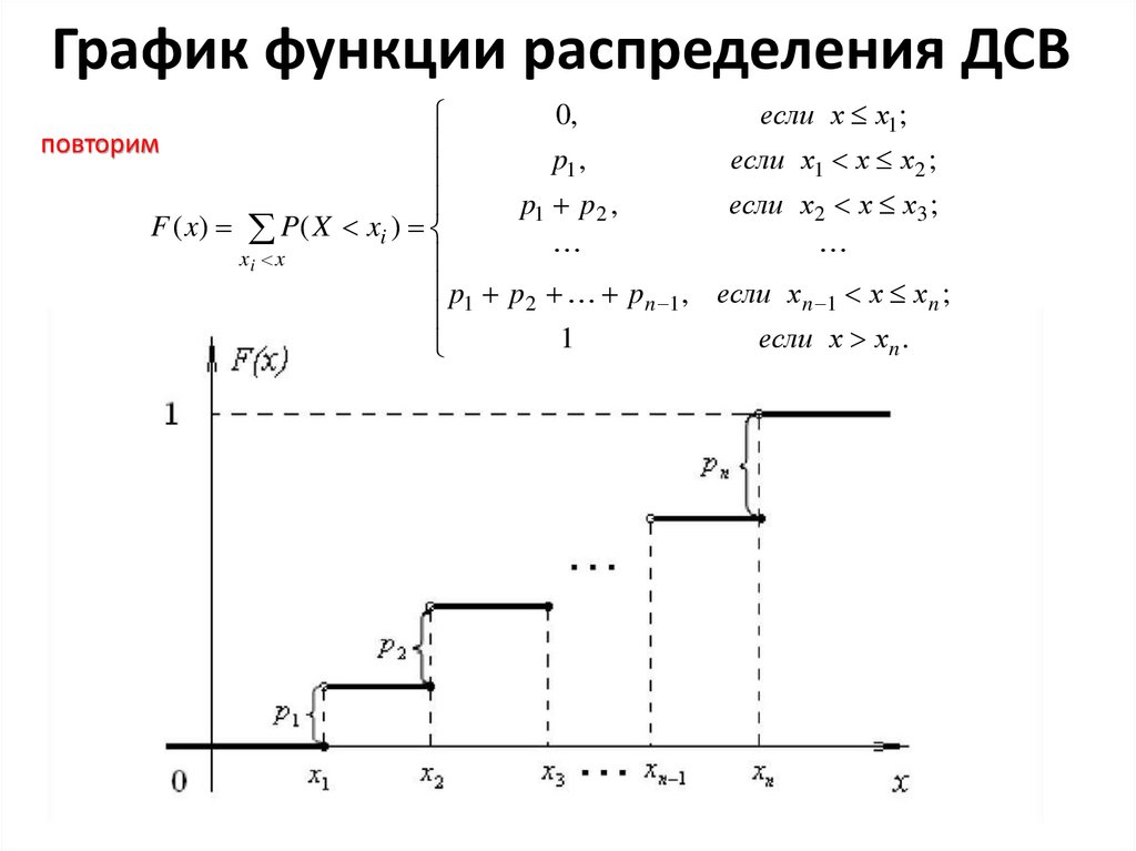 График функции распределения ДСВ