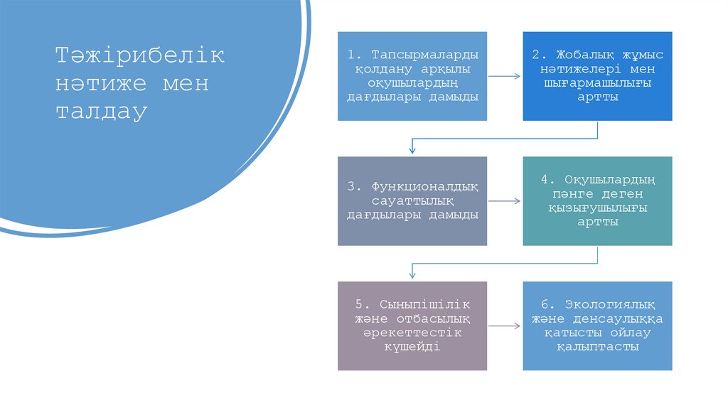 Тәжірибелік нәтиже мен талдау