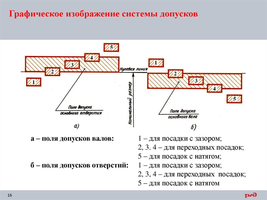 Графическое изображение системы допусков