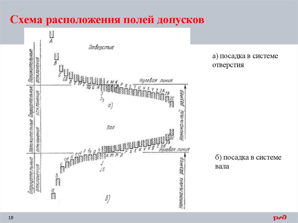 Схема расположения полей допусков