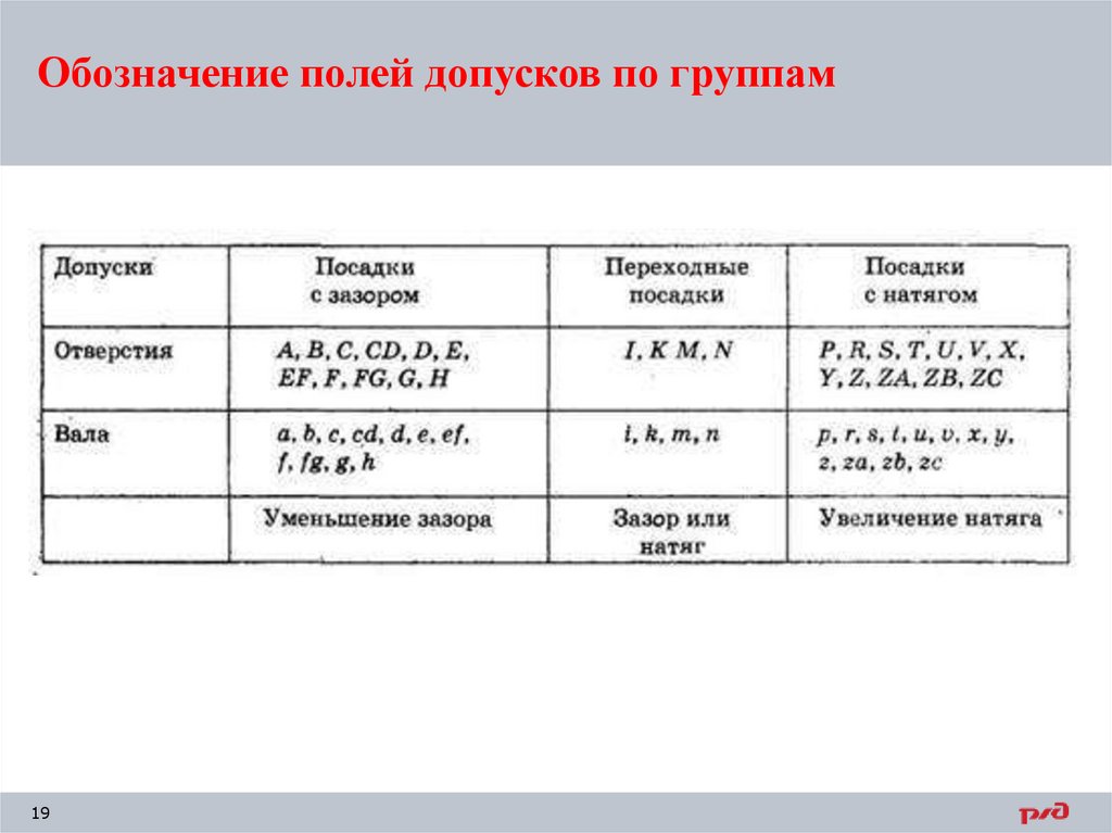 Обозначение полей допусков по группам