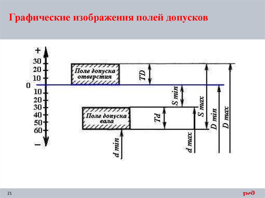 Графические изображения полей допусков