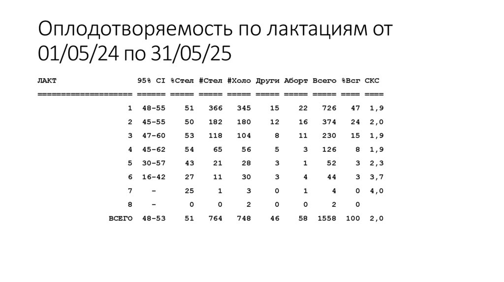 Оплодотворяемость по лактациям от 01/05/24 по 31/05/25