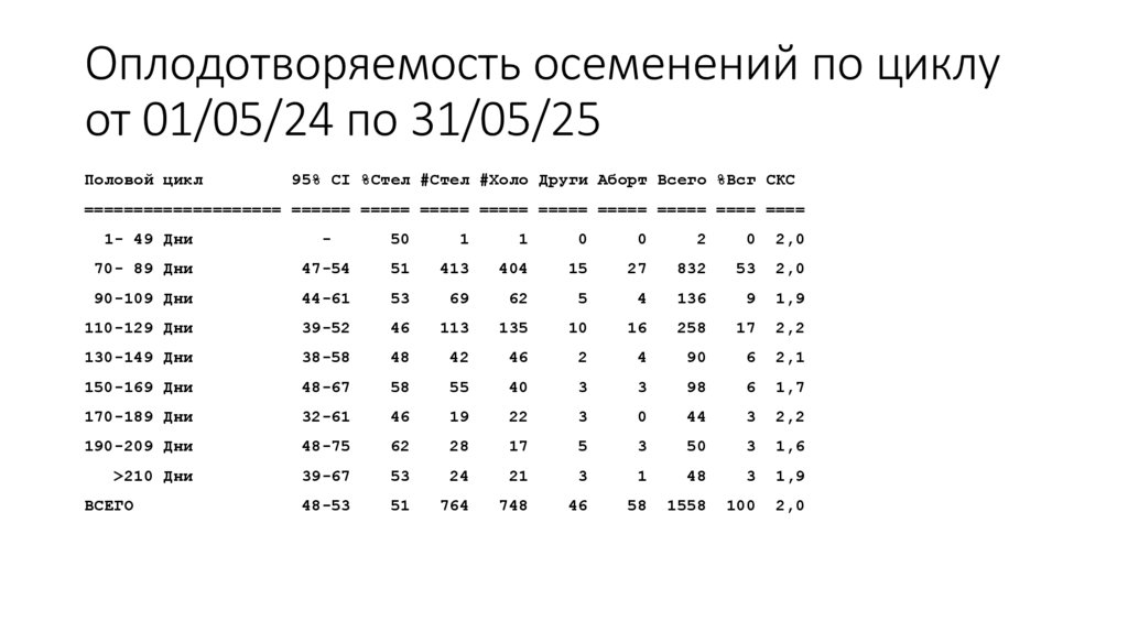 Оплодотворяемость осеменений по циклу от 01/05/24 по 31/05/25