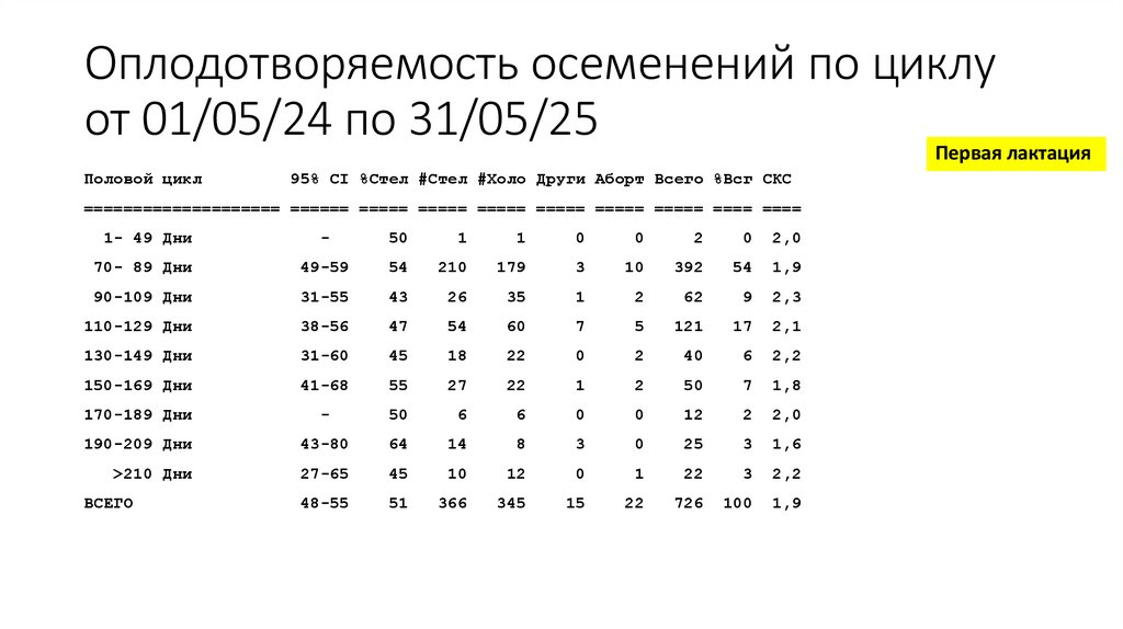 Оплодотворяемость осеменений по циклу от 01/05/24 по 31/05/25