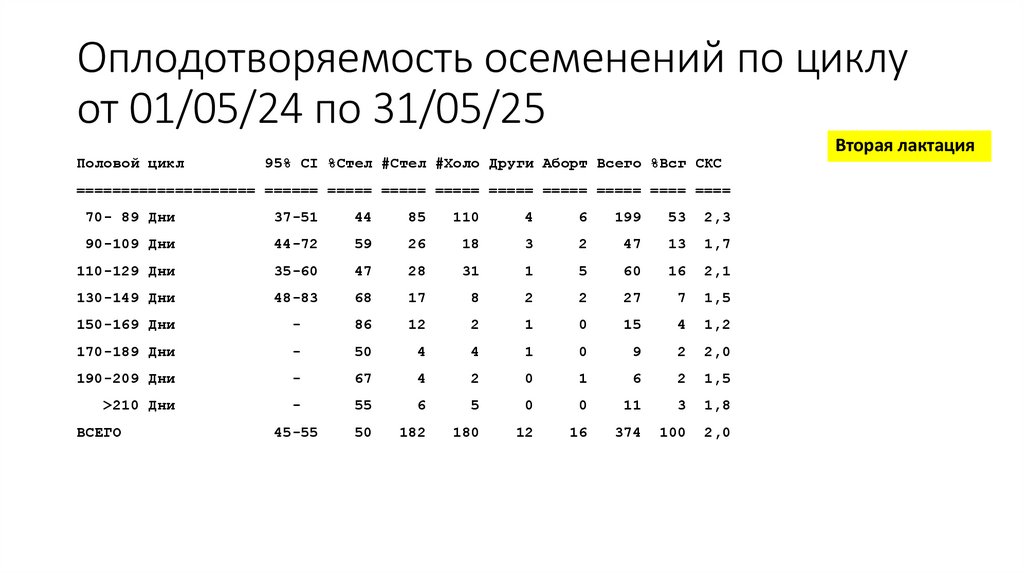 Оплодотворяемость осеменений по циклу от 01/05/24 по 31/05/25