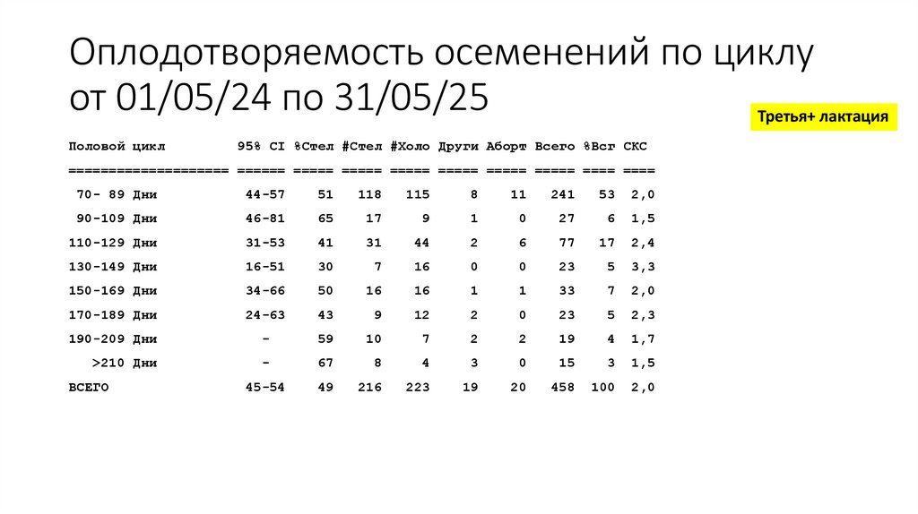 Оплодотворяемость осеменений по циклу от 01/05/24 по 31/05/25