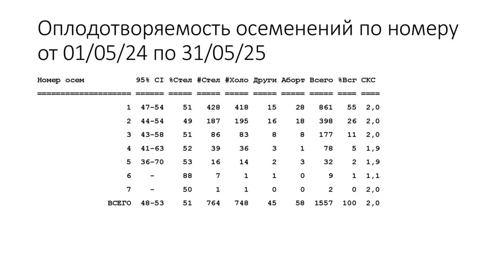 Оплодотворяемость осеменений по номеру от 01/05/24 по 31/05/25