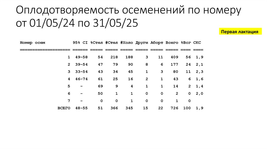 Оплодотворяемость осеменений по номеру от 01/05/24 по 31/05/25