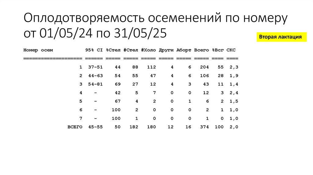 Оплодотворяемость осеменений по номеру от 01/05/24 по 31/05/25