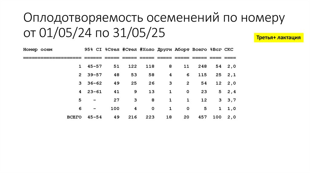 Оплодотворяемость осеменений по номеру от 01/05/24 по 31/05/25