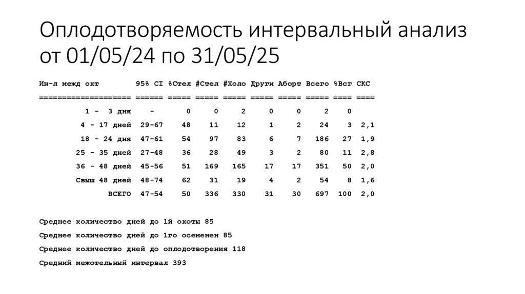 Оплодотворяемость интервальный анализ от 01/05/24 по 31/05/25