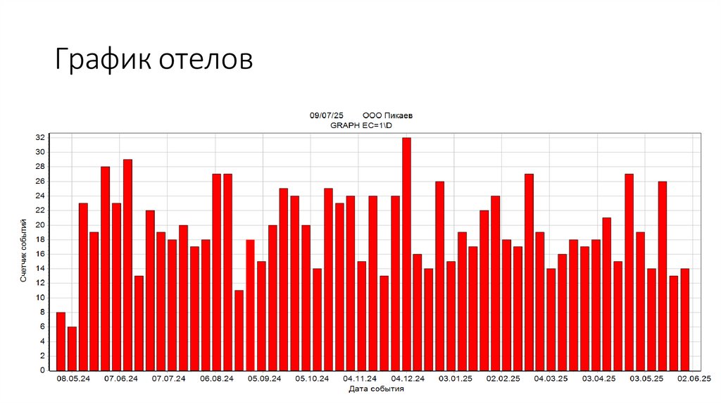 График отелов