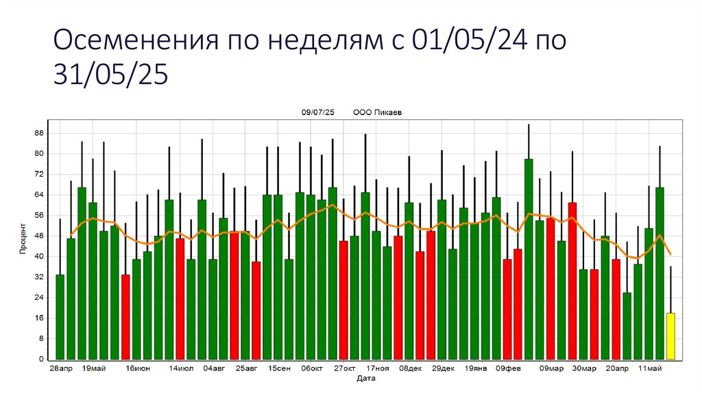 Осеменения по неделям с 01/05/24 по 31/05/25