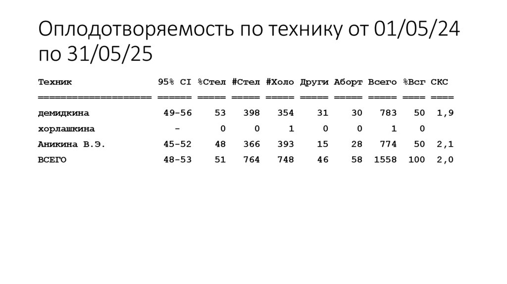 Оплодотворяемость по технику от 01/05/24 по 31/05/25