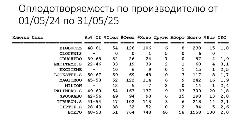 Оплодотворяемость по производителю от 01/05/24 по 31/05/25