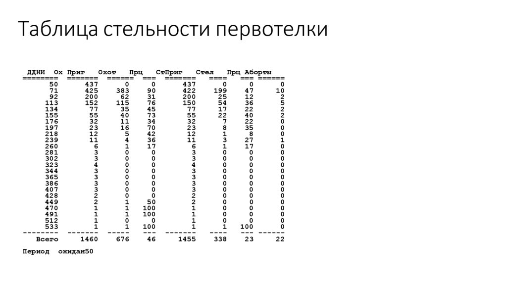 Таблица стельности первотелки