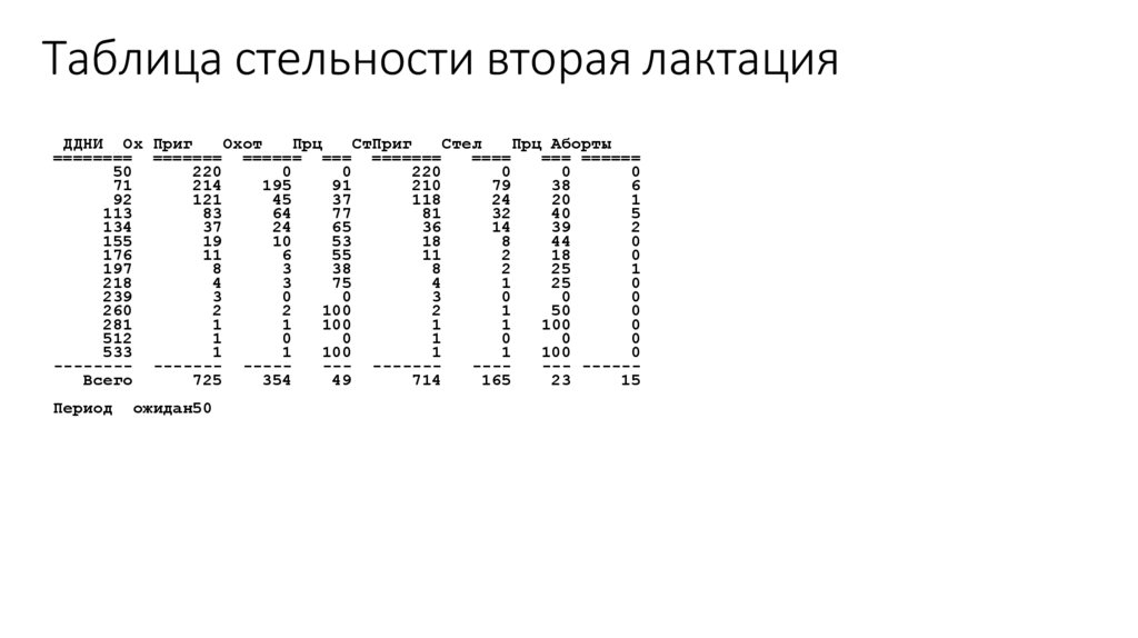 Таблица стельности вторая лактация