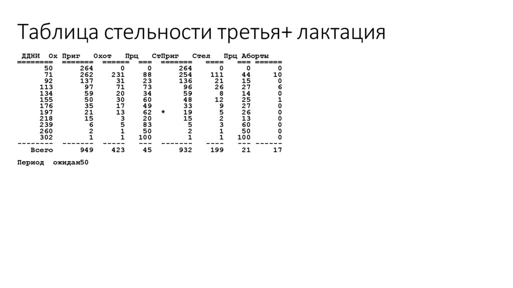 Таблица стельности третья+ лактация