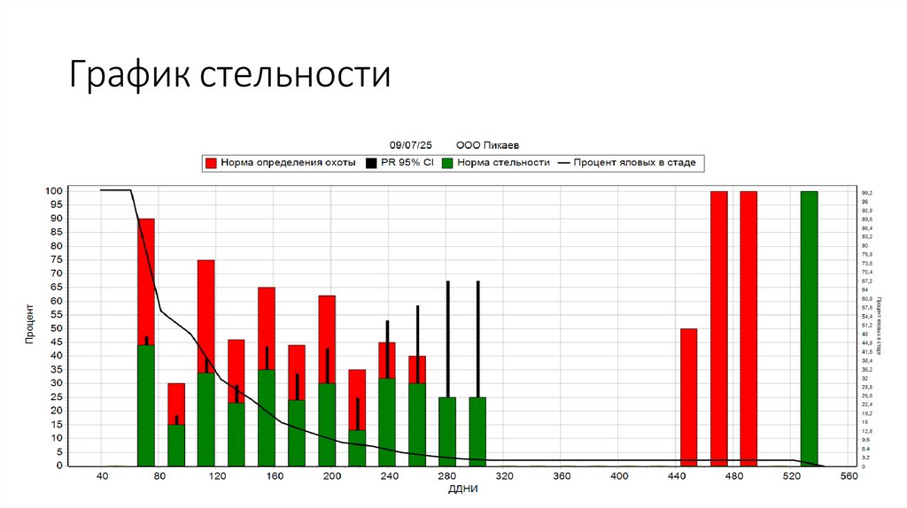 График стельности