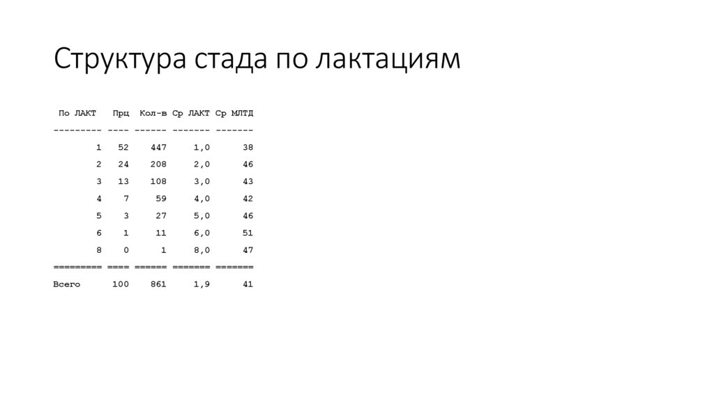 Структура стада по лактациям