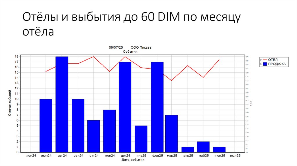 Отёлы и выбытия до 60 DIM по месяцу отёла