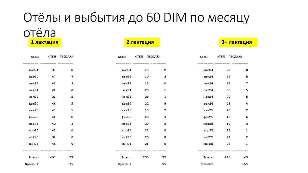 Отёлы и выбытия до 60 DIM по месяцу отёла