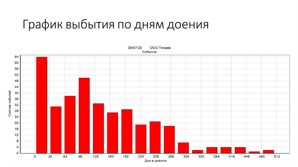 График выбытия по дням доения