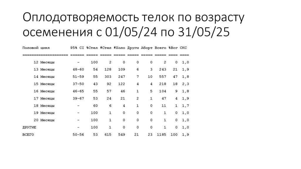 Оплодотворяемость телок по возрасту осеменения с 01/05/24 по 31/05/25