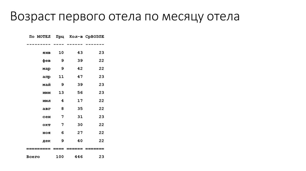Возраст первого отела по месяцу отела