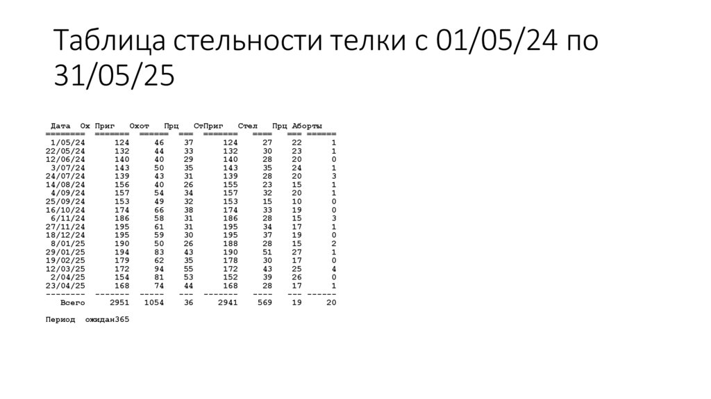 Таблица стельности телки c 01/05/24 по 31/05/25