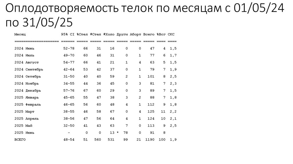 Оплодотворяемость телок по месяцам с 01/05/24 по 31/05/25