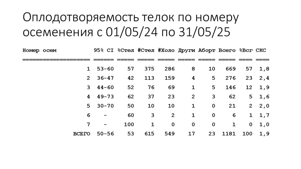 Оплодотворяемость телок по номеру осеменения с 01/05/24 по 31/05/25