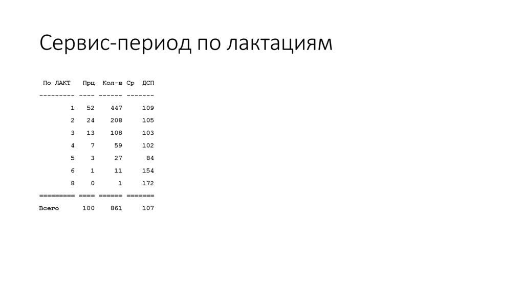 Сервис-период по лактациям