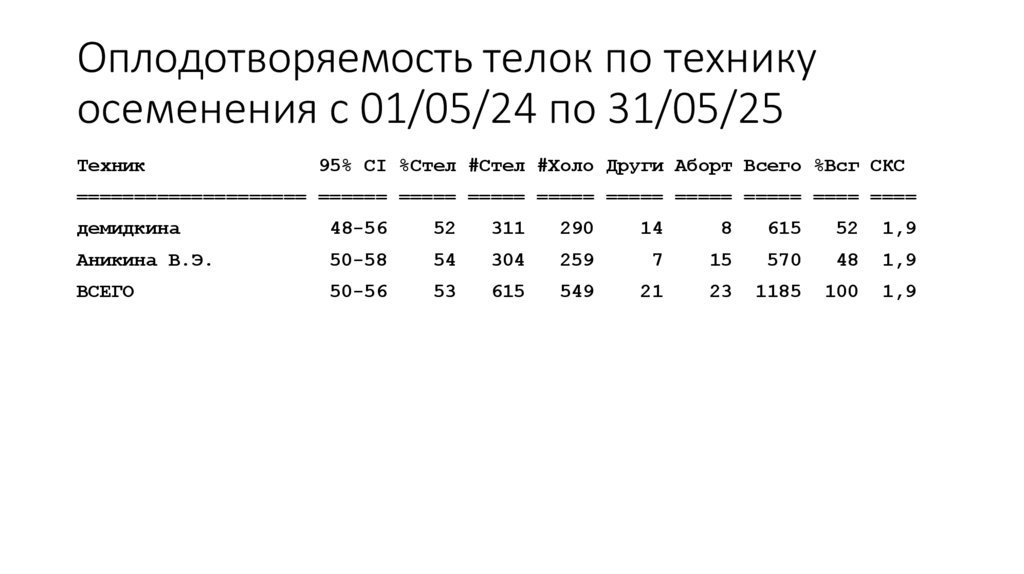 Оплодотворяемость телок по технику осеменения с 01/05/24 по 31/05/25