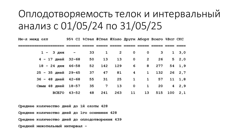Оплодотворяемость телок и интервальный анализ с 01/05/24 по 31/05/25